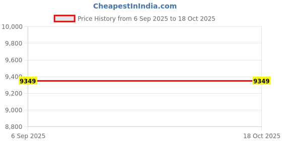 tatacliq.com TOMMY HILFIGER Blue Polyster Regular Fit Solid Jacket tommy hilfiger Price History Graph from 6 Sep 2025 to 17 Oct 2025