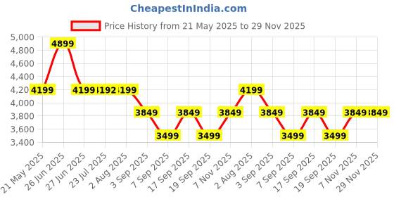tatacliq.com TOMMY HILFIGER Blue POPPY Tote tommy hilfiger Price History Graph from 21 May 2025 to 29 Nov 2025