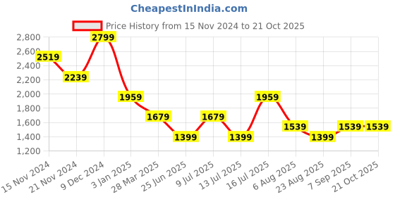 tatacliq.com Tommy Hilfiger Blue Printed Organic Cotton Boys Shirt tommy hilfiger Price History Graph from 15 Nov 2024 to 21 Oct 2025