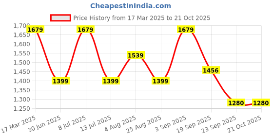 tatacliq.com Tommy Hilfiger Blue Printed Organic Cotton Boys Shirt tommy hilfiger Price History Graph from 17 Mar 2025 to 21 Oct 2025
