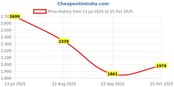 tatacliq.com TOMMY HILFIGER Blue Printed Regular Fit Cotton T-Shirt tommy hilfiger Price History Graph from 13 Jul 2025 to 25 Oct 2025