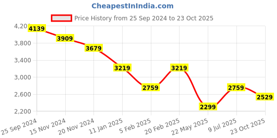 tatacliq.com Tommy Hilfiger Blue Printed Regular Fit Shirt tommy hilfiger Price History Graph from 25 Sep 2024 to 23 Oct 2025