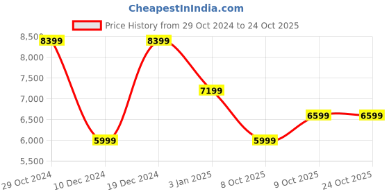 tatacliq.com Tommy Hilfiger Blue Regular Fit Blazer tommy hilfiger Price History Graph from 29 Oct 2024 to 24 Oct 2025