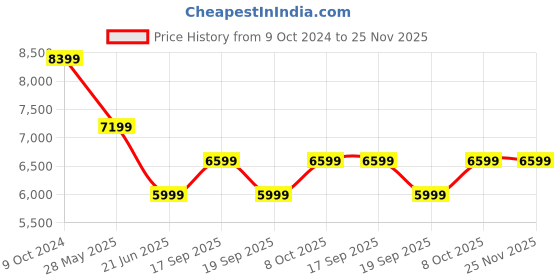 tatacliq.com Tommy Hilfiger Blue Regular Fit Blazer tommy hilfiger Price History Graph from 9 Oct 2024 to 24 Nov 2025