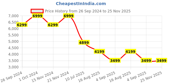tatacliq.com Tommy Hilfiger Blue Regular Fit Bomber Jacket tommy hilfiger Price History Graph from 26 Sep 2024 to 25 Nov 2025