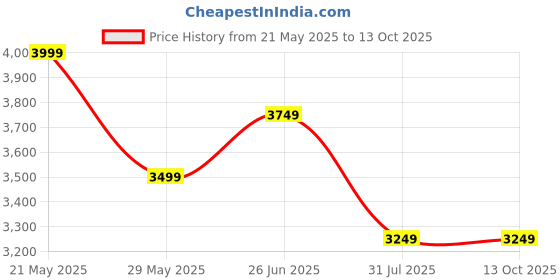 tatacliq.com TOMMY HILFIGER Blue Regular Fit Checks Shirt tommy hilfiger Price History Graph from 21 May 2025 to 12 Oct 2025