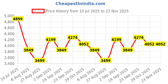 tatacliq.com Tommy Hilfiger Blue Regular Fit Denim Jacket tommy hilfiger Price History Graph from 10 Jul 2025 to 22 Nov 2025
