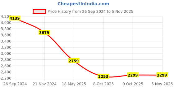 tatacliq.com Tommy Hilfiger Blue Regular Fit Dress tommy hilfiger Price History Graph from 26 Sep 2024 to 4 Nov 2025