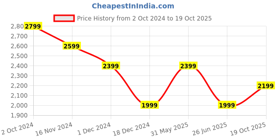 tatacliq.com Tommy Hilfiger Blue Regular Fit Dress tommy hilfiger Price History Graph from 2 Oct 2024 to 19 Oct 2025