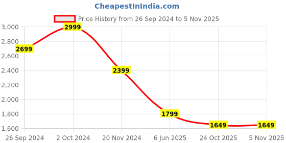 tatacliq.com Tommy Hilfiger Blue Regular Fit Embroidered T-Shirt tommy hilfiger Price History Graph from 26 Sep 2024 to 5 Nov 2025