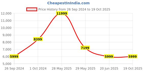 tatacliq.com Tommy Hilfiger Blue Regular Fit Hooded Jacket tommy hilfiger Price History Graph from 26 Sep 2024 to 19 Oct 2025