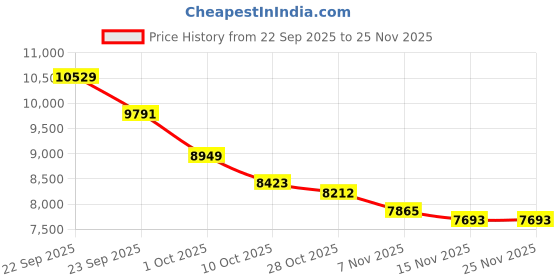 tatacliq.com Tommy Hilfiger Blue Regular Fit Jacket tommy hilfiger Price History Graph from 22 Sep 2025 to 25 Nov 2025