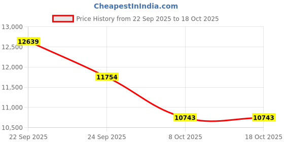 tatacliq.com Tommy Hilfiger Blue Regular Fit Jacket tommy hilfiger Price History Graph from 22 Sep 2025 to 18 Oct 2025