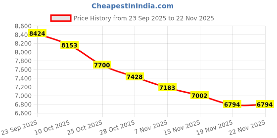 tatacliq.com Tommy Hilfiger Blue Regular Fit Jacket tommy hilfiger Price History Graph from 23 Sep 2025 to 22 Nov 2025
