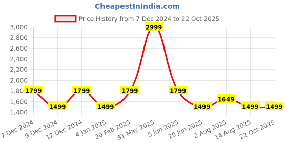 tatacliq.com Tommy Hilfiger Blue Regular Fit Jeans tommy hilfiger Price History Graph from 7 Dec 2024 to 22 Oct 2025