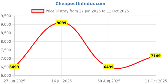 tatacliq.com Tommy Hilfiger Blue Regular Fit Quilted Bomber Jacket tommy hilfiger Price History Graph from 27 Jun 2025 to 11 Oct 2025