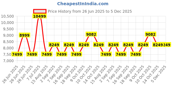 tatacliq.com Tommy Hilfiger Blue Regular Fit Quilted Hooded Jacket tommy hilfiger Price History Graph from 26 Jun 2025 to 5 Dec 2025
