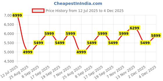 tatacliq.com Tommy Hilfiger Blue Regular Fit Quilted Hooded Jacket tommy hilfiger Price History Graph from 12 Jul 2025 to 4 Dec 2025