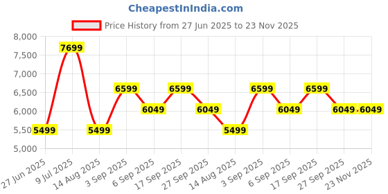 tatacliq.com Tommy Hilfiger Blue Regular Fit Quilted Jacket tommy hilfiger Price History Graph from 27 Jun 2025 to 23 Nov 2025