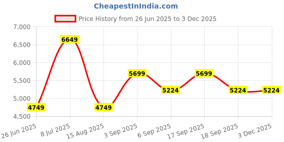 tatacliq.com Tommy Hilfiger Blue Regular Fit Quilted Jacket tommy hilfiger Price History Graph from 26 Jun 2025 to 1 Dec 2025