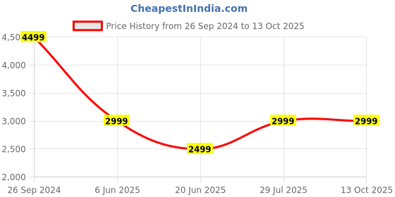 tatacliq.com Tommy Hilfiger Blue Regular Fit Self Pattern Shirt tommy hilfiger Price History Graph from 26 Sep 2024 to 12 Oct 2025