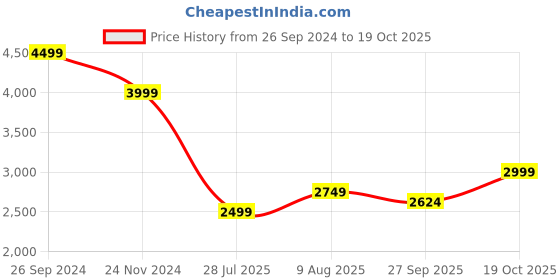 tatacliq.com Tommy Hilfiger Blue Regular Fit Shirt tommy hilfiger Price History Graph from 26 Sep 2024 to 19 Oct 2025