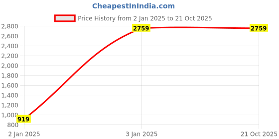tatacliq.com Tommy Hilfiger Blue Regular Fit Shirt tommy hilfiger Price History Graph from 2 Jan 2025 to 20 Oct 2025