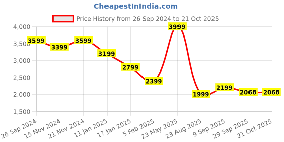 tatacliq.com Tommy Hilfiger Blue Regular Fit Shirt tommy hilfiger Price History Graph from 26 Sep 2024 to 21 Oct 2025