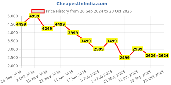 tatacliq.com Tommy Hilfiger Blue Regular Fit Shirt tommy hilfiger Price History Graph from 26 Sep 2024 to 22 Oct 2025