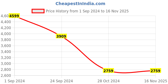 tatacliq.com Tommy Hilfiger Blue Regular Fit Shirt tommy hilfiger Price History Graph from 1 Sep 2024 to 15 Nov 2025