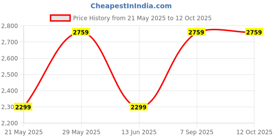 tatacliq.com Tommy Hilfiger Blue Regular Fit Shirt tommy hilfiger Price History Graph from 21 May 2025 to 12 Oct 2025