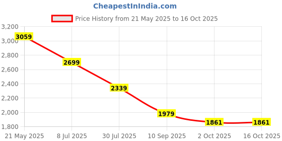 tatacliq.com TOMMY HILFIGER Blue Regular Fit Solid T-Shirt tommy hilfiger Price History Graph from 21 May 2025 to 15 Oct 2025