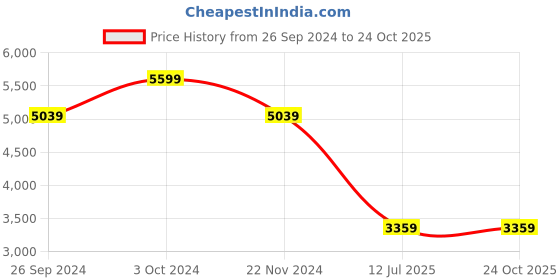 tatacliq.com Tommy Hilfiger Blue Regular Fit Striped Shirt tommy hilfiger Price History Graph from 26 Sep 2024 to 24 Oct 2025
