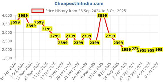 tatacliq.com Tommy Hilfiger Blue Regular Fit Sweater tommy hilfiger Price History Graph from 26 Sep 2024 to 8 Oct 2025