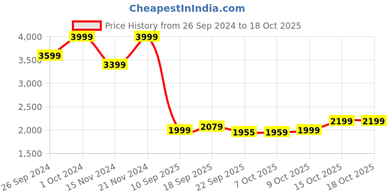 tatacliq.com Tommy Hilfiger Blue Regular Fit Sweater tommy hilfiger Price History Graph from 26 Sep 2024 to 17 Oct 2025