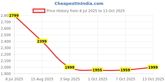 tatacliq.com Tommy Hilfiger Blue Regular Fit Sweater tommy hilfiger Price History Graph from 8 Jul 2025 to 13 Oct 2025