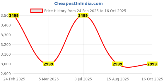 tatacliq.com Tommy Hilfiger Blue Regular Fit Sweatshirt tommy hilfiger Price History Graph from 24 Feb 2025 to 15 Oct 2025