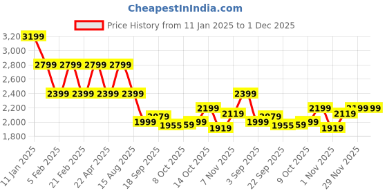 tatacliq.com Tommy Hilfiger Blue Regular Fit Sweatshirt tommy hilfiger Price History Graph from 11 Jan 2025 to 1 Dec 2025