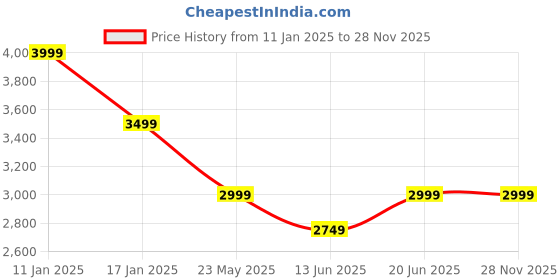 tatacliq.com Tommy Hilfiger Blue Regular Fit Sweatshirt tommy hilfiger Price History Graph from 11 Jan 2025 to 28 Nov 2025