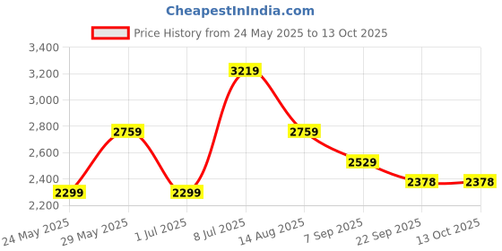 tatacliq.com Tommy Hilfiger Blue Regular Fit Sweatshirt tommy hilfiger Price History Graph from 24 May 2025 to 13 Oct 2025