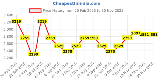 tatacliq.com Tommy Hilfiger Blue Regular Fit Sweatshirt tommy hilfiger Price History Graph from 20 Feb 2025 to 30 Nov 2025