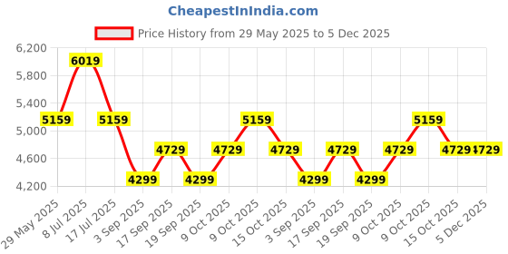 tatacliq.com Tommy Hilfiger Blue Regular Fit Sweatshirt tommy hilfiger Price History Graph from 29 May 2025 to 5 Dec 2025