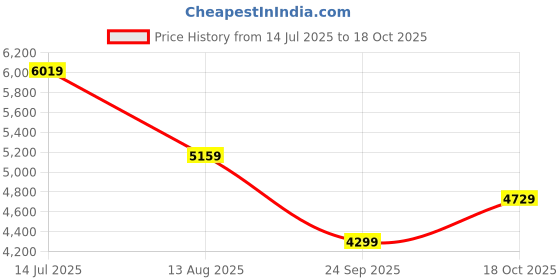 tatacliq.com Tommy Hilfiger Blue Regular Fit Sweatshirt tommy hilfiger Price History Graph from 14 Jul 2025 to 18 Oct 2025