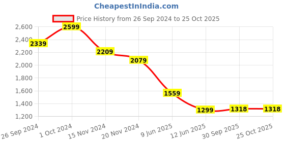 tatacliq.com Tommy Hilfiger Blue Regular Fit T-Shirt tommy hilfiger Price History Graph from 26 Sep 2024 to 24 Oct 2025