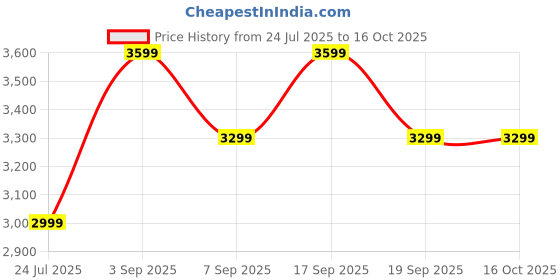 tatacliq.com Tommy Hilfiger Blue Regular Fit Texture Trousers tommy hilfiger Price History Graph from 24 Jul 2025 to 15 Oct 2025
