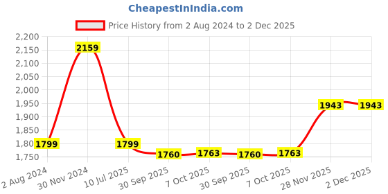 tatacliq.com TOMMY HILFIGER Blue Regular Fit Top tommy hilfiger Price History Graph from 2 Aug 2024 to 2 Dec 2025