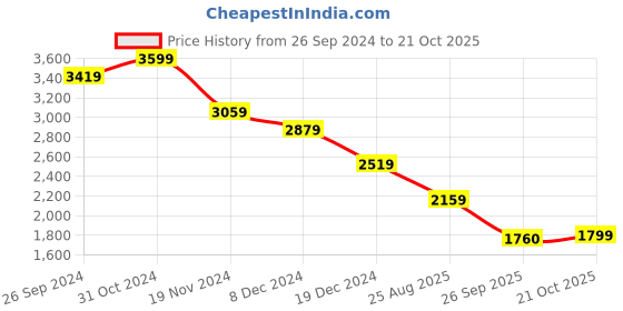 tatacliq.com TOMMY HILFIGER Blue Regular Fit Top tommy hilfiger Price History Graph from 26 Sep 2024 to 21 Oct 2025
