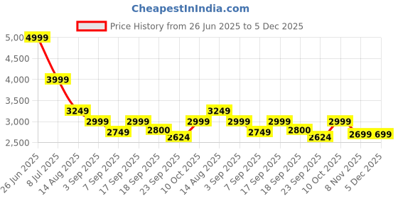 tatacliq.com TOMMY HILFIGER Blue Relaxed Fit Solid Shorts tommy hilfiger Price History Graph from 26 Jun 2025 to 5 Dec 2025