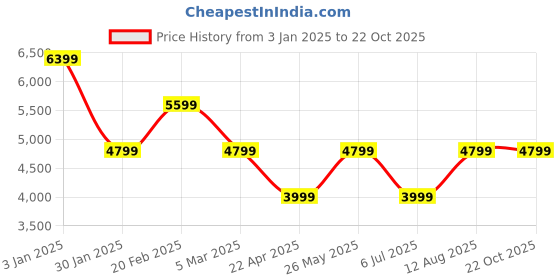 tatacliq.com Tommy Hilfiger Blue Slim Fit Jeans tommy hilfiger Price History Graph from 3 Jan 2025 to 22 Oct 2025