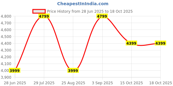 tatacliq.com Tommy Hilfiger Blue Slim Fit Jeans tommy hilfiger Price History Graph from 28 Jun 2025 to 17 Oct 2025